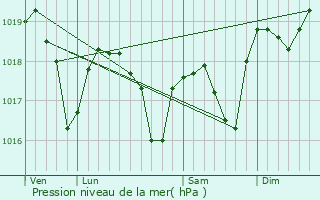 Graphe de la pression atmosphrique prvue pour Condes