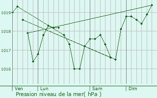 Graphe de la pression atmosphrique prvue pour Czia