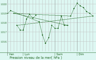 Graphe de la pression atmosphrique prvue pour Marnoz