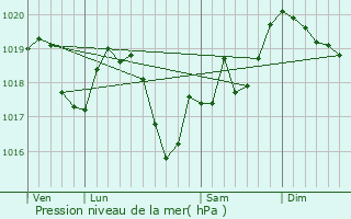 Graphe de la pression atmosphrique prvue pour Frontenay