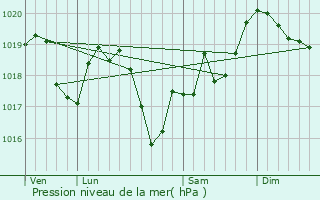 Graphe de la pression atmosphrique prvue pour Plainoiseau