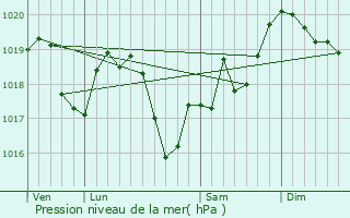 Graphe de la pression atmosphrique prvue pour Saint-Germain-ls-Arlay