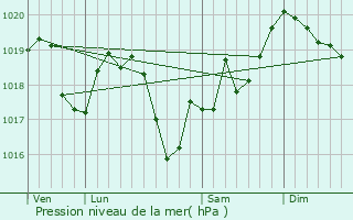 Graphe de la pression atmosphrique prvue pour Toulouse-le-Chteau