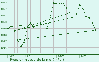 Graphe de la pression atmosphrique prvue pour Saint-P-d