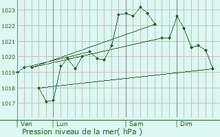 Graphe de la pression atmosphrique prvue pour Boulin