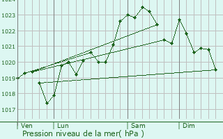 Graphe de la pression atmosphrique prvue pour Castetner