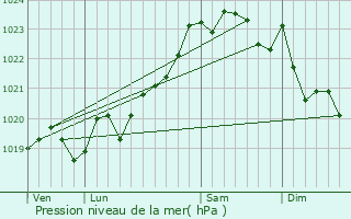 Graphe de la pression atmosphrique prvue pour Ahetze