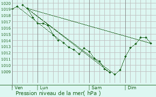 Graphe de la pression atmosphrique prvue pour Limeux