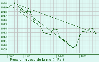 Graphe de la pression atmosphrique prvue pour Marchais-Beton