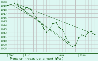 Graphe de la pression atmosphrique prvue pour Moulins-Saint-Hubert