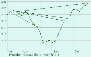 Graphe de la pression atmosphrique prvue pour Couron