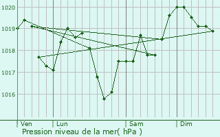 Graphe de la pression atmosphrique prvue pour Macornay
