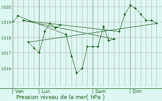 Graphe de la pression atmosphrique prvue pour Beaufort