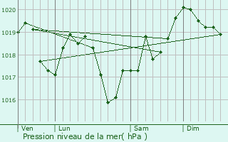 Graphe de la pression atmosphrique prvue pour Ruffey-sur-Seille