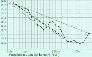 Graphe de la pression atmosphrique prvue pour Marchiennes