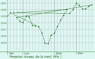 Graphe de la pression atmosphrique prvue pour Saint-Mme-les-Carrires