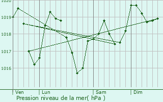 Graphe de la pression atmosphrique prvue pour Vranne