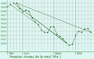 Graphe de la pression atmosphrique prvue pour Pont-sur-Vanne