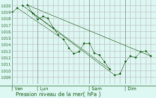 Graphe de la pression atmosphrique prvue pour Fre-Champenoise
