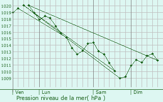 Graphe de la pression atmosphrique prvue pour Aure