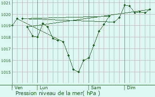 Graphe de la pression atmosphrique prvue pour La Tche
