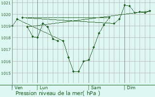 Graphe de la pression atmosphrique prvue pour Parzac