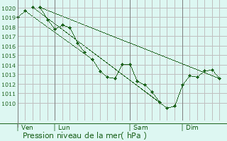 Graphe de la pression atmosphrique prvue pour La Postolle