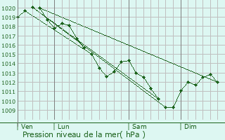 Graphe de la pression atmosphrique prvue pour La Veuve