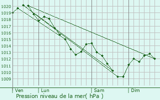 Graphe de la pression atmosphrique prvue pour Bouy