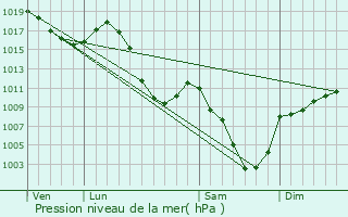 Graphe de la pression atmosphrique prvue pour Chamonix-Mont-Blanc