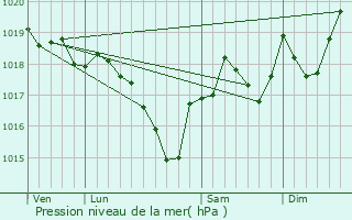 Graphe de la pression atmosphrique prvue pour Espira-de-Conflent