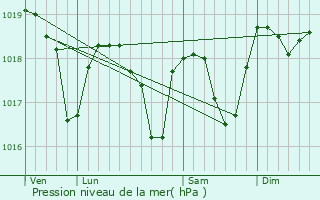 Graphe de la pression atmosphrique prvue pour Billecul