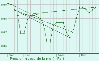 Graphe de la pression atmosphrique prvue pour Lemuy