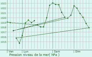 Graphe de la pression atmosphrique prvue pour Vielle-Aure