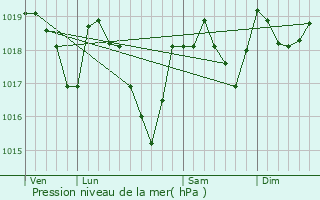 Graphe de la pression atmosphrique prvue pour Joncels