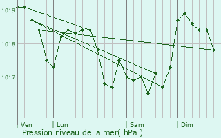 Graphe de la pression atmosphrique prvue pour Rivire-les-Fosses