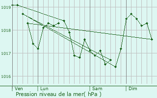 Graphe de la pression atmosphrique prvue pour Chaudenay