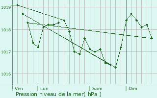 Graphe de la pression atmosphrique prvue pour Laneuvelle