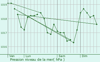 Graphe de la pression atmosphrique prvue pour Dammartin-sur-Meuse