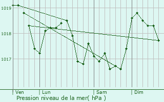 Graphe de la pression atmosphrique prvue pour Saulles