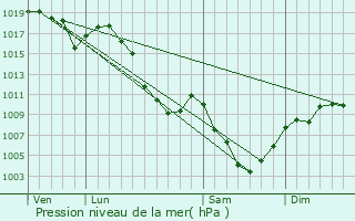 Graphe de la pression atmosphrique prvue pour La Salette-Fallavaux