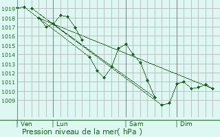 Graphe de la pression atmosphrique prvue pour Bullange