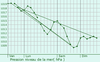 Graphe de la pression atmosphrique prvue pour Gouvy