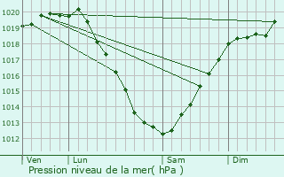 Graphe de la pression atmosphrique prvue pour Plguien