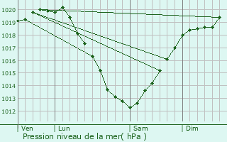 Graphe de la pression atmosphrique prvue pour Binic