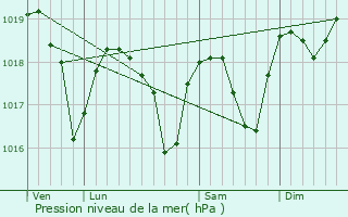 Graphe de la pression atmosphrique prvue pour Leschres