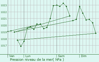 Graphe de la pression atmosphrique prvue pour Lacarry-Arhan-Charritte-de-Haut