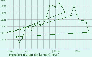 Graphe de la pression atmosphrique prvue pour Ascarat