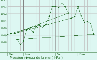 Graphe de la pression atmosphrique prvue pour Iroulguy