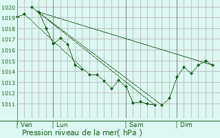 Graphe de la pression atmosphrique prvue pour Bouhet